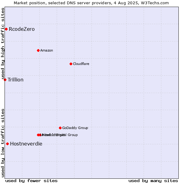 Market position of Hostneverdie vs. RcodeZero vs. Trillion