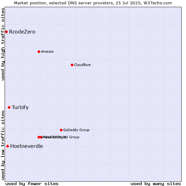 Market position of Turbify vs. Hostneverdie vs. RcodeZero