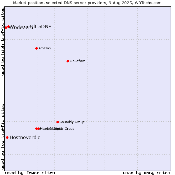 Market position of Vercara UltraDNS vs. Hostneverdie vs. RcodeZero