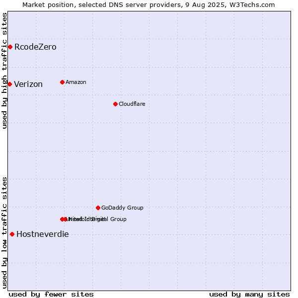 Market position of Hostneverdie vs. RcodeZero vs. Verizon
