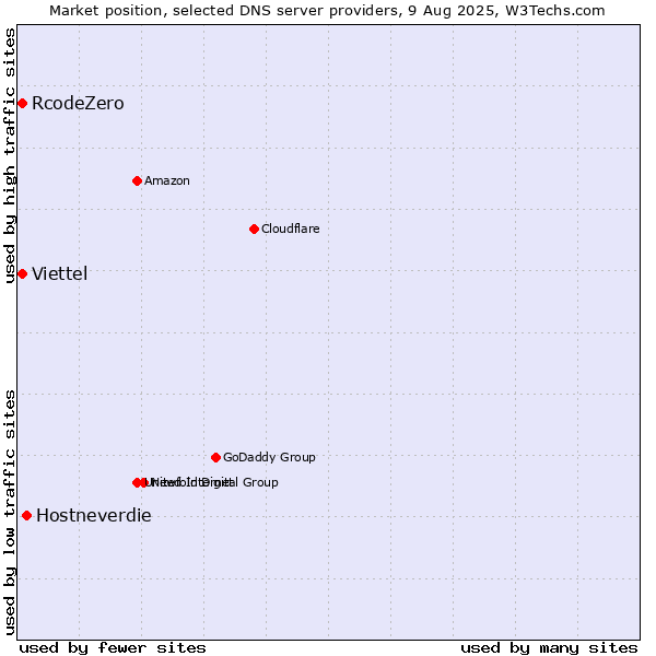 Market position of Hostneverdie vs. Viettel vs. RcodeZero