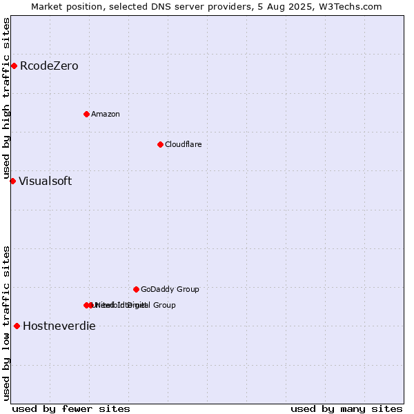 Market position of Hostneverdie vs. RcodeZero vs. Visualsoft