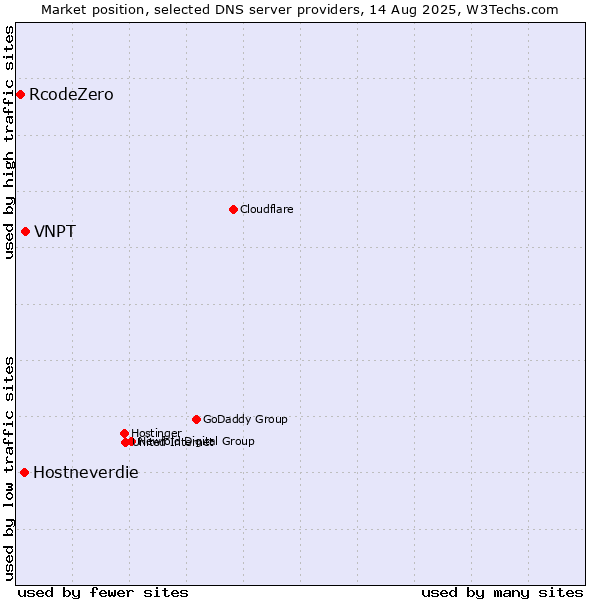 Market position of VNPT vs. Hostneverdie vs. RcodeZero