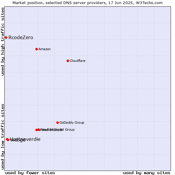 Market position of webgo vs. Hostneverdie vs. RcodeZero