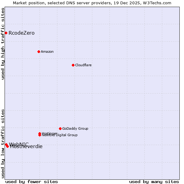 Market position of Hostneverdie vs. WebNIC vs. RcodeZero