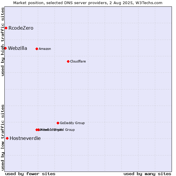 Market position of Hostneverdie vs. RcodeZero vs. Webzilla