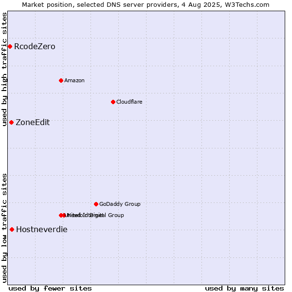 Market position of Hostneverdie vs. ZoneEdit vs. RcodeZero