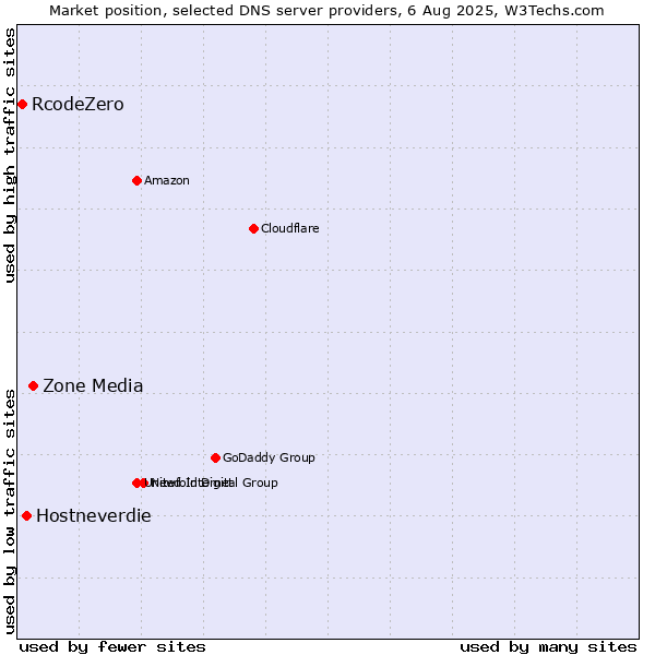 Market position of Zone Media vs. Hostneverdie vs. RcodeZero