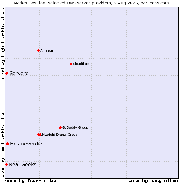 Market position of Hostneverdie vs. Serverel vs. Real Geeks