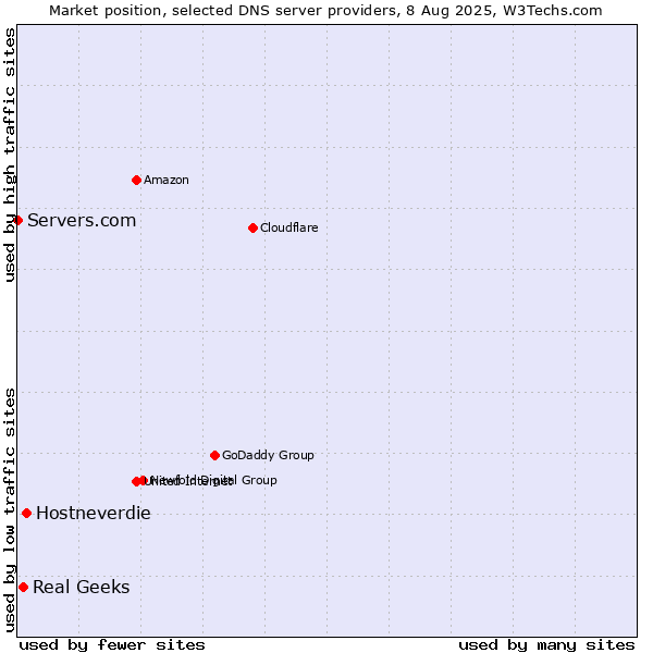Market position of Hostneverdie vs. Real Geeks vs. Servers.com