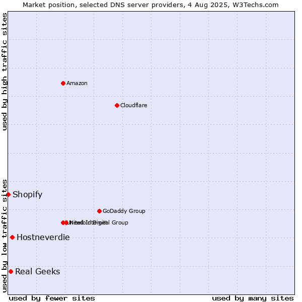 Market position of Hostneverdie vs. Real Geeks vs. Shopify