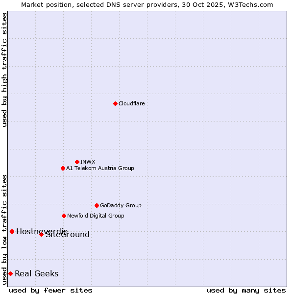 Market position of SiteGround vs. Hostneverdie vs. Real Geeks