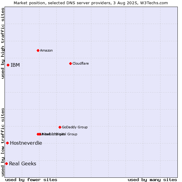Market position of IBM vs. Hostneverdie vs. Real Geeks