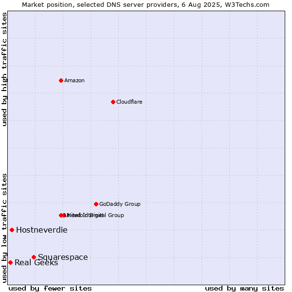 Market position of Squarespace vs. Hostneverdie vs. Real Geeks