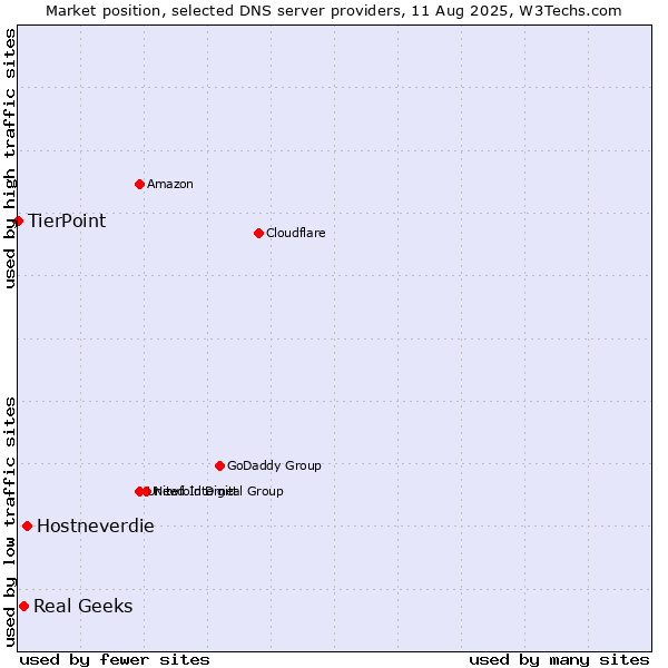 Market position of Hostneverdie vs. Real Geeks vs. TierPoint