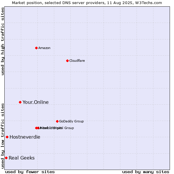 Market position of Your.Online vs. Hostneverdie vs. Real Geeks
