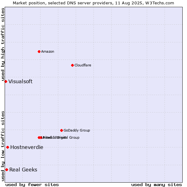 Market position of Hostneverdie vs. Real Geeks vs. Visualsoft