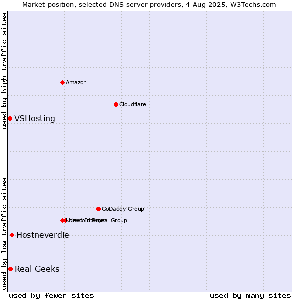 Market position of Hostneverdie vs. Real Geeks vs. VSHosting