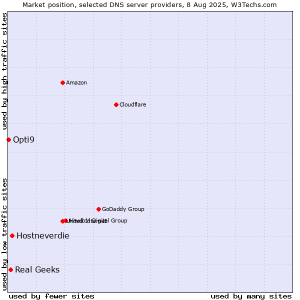 Market position of Hostneverdie vs. Real Geeks vs. Opti9