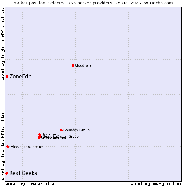 Market position of Hostneverdie vs. ZoneEdit vs. Real Geeks