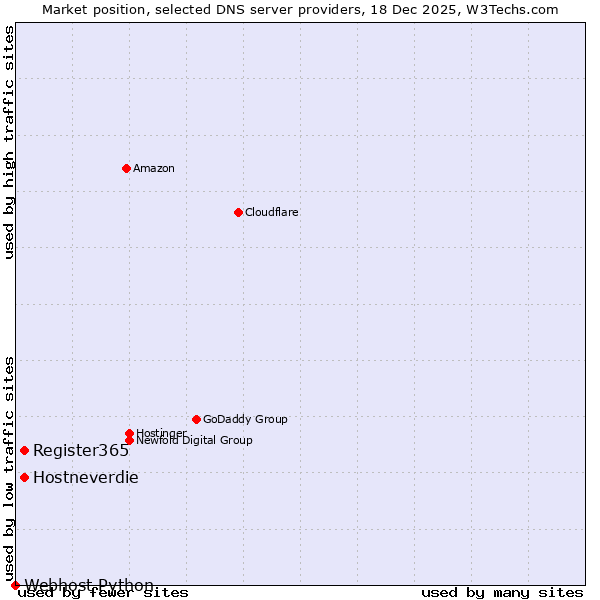 Market position of Register365 vs. Hostneverdie vs. Webhost Python