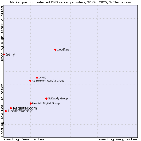 Market position of Register.com vs. Hostneverdie vs. Selly