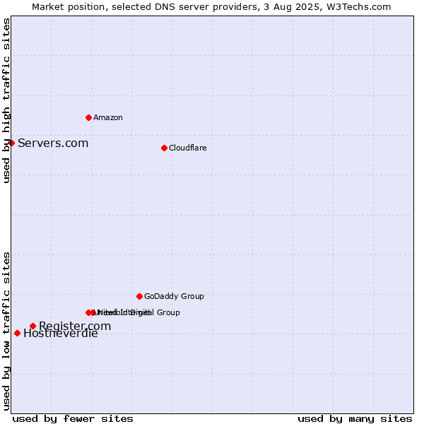 Market position of Register.com vs. Hostneverdie vs. Servers.com