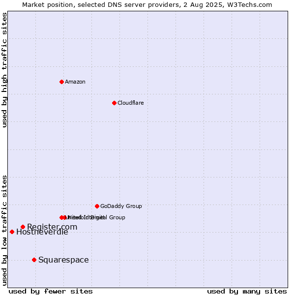 Market position of Squarespace vs. Register.com vs. Hostneverdie