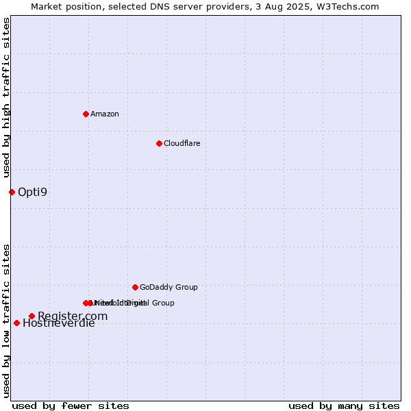 Market position of Register.com vs. Hostneverdie vs. Opti9