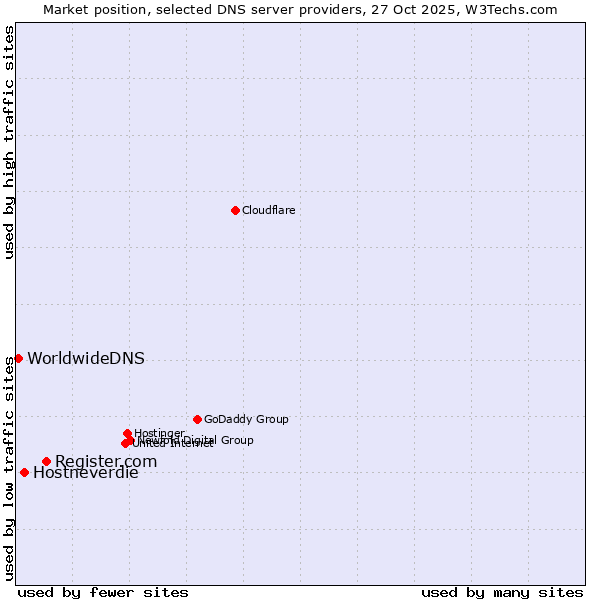 Market position of Register.com vs. Hostneverdie vs. WorldwideDNS
