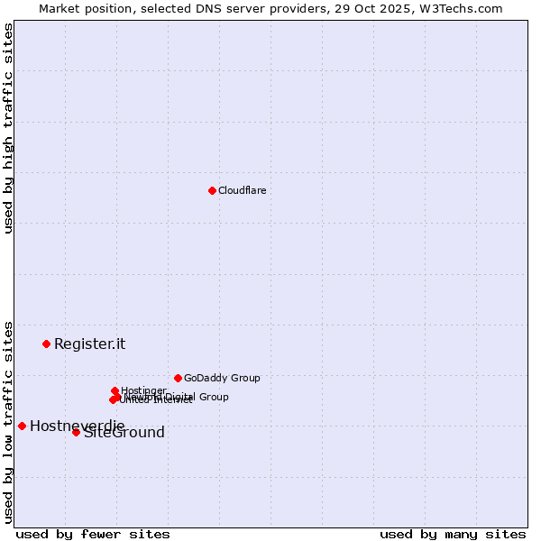 Market position of SiteGround vs. Register.it vs. Hostneverdie