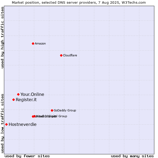 Market position of Your.Online vs. Register.it vs. Hostneverdie