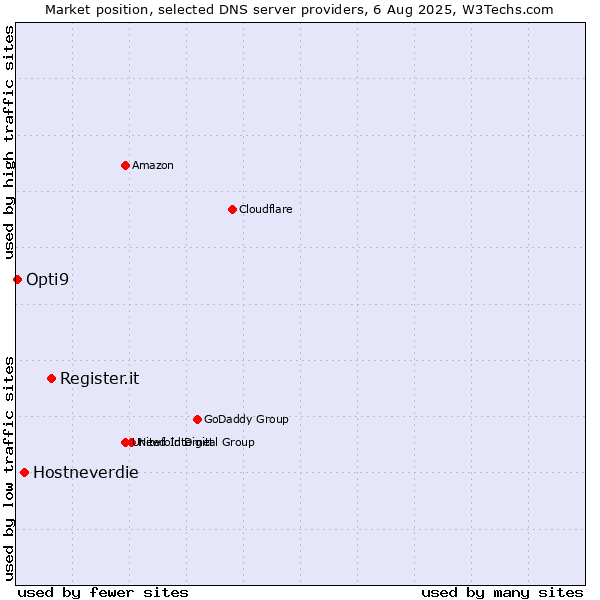 Market position of Register.it vs. Hostneverdie vs. Opti9