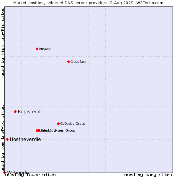Market position of Register.it vs. Hostneverdie vs. Webnode