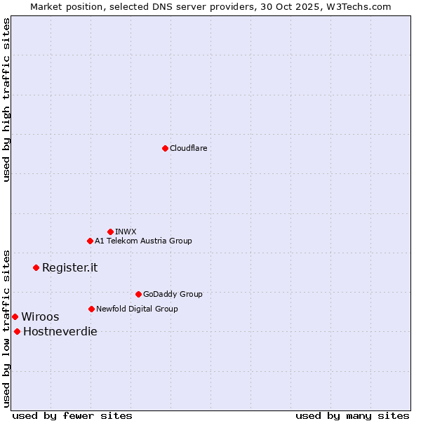 Market position of Register.it vs. Hostneverdie vs. Wiroos