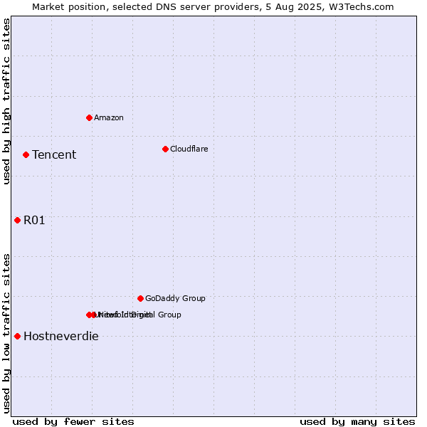 Market position of Tencent vs. R01 vs. Hostneverdie