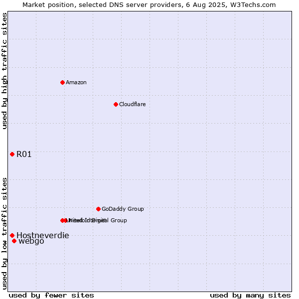 Market position of webgo vs. R01 vs. Hostneverdie