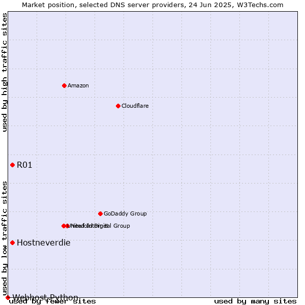 Market position of R01 vs. Hostneverdie vs. Webhost Python