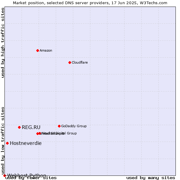 Market position of REG.RU vs. Hostneverdie vs. Webhost Python