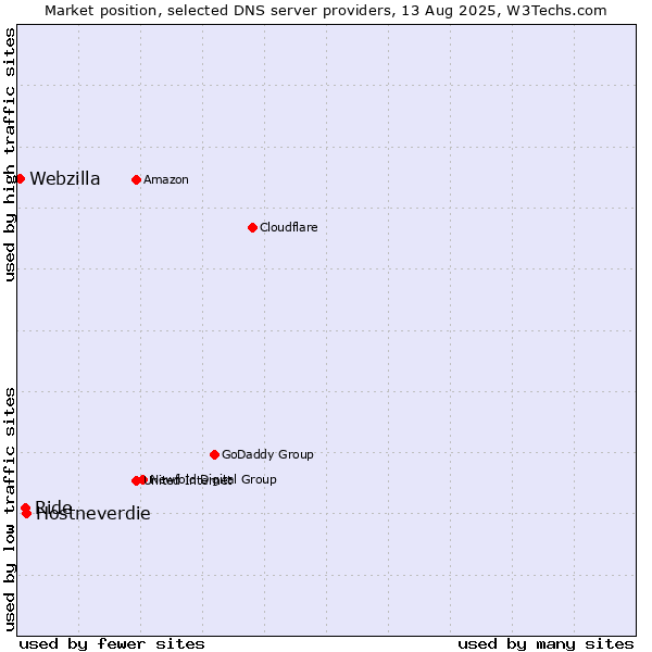 Market position of Hostneverdie vs. Ride vs. Webzilla