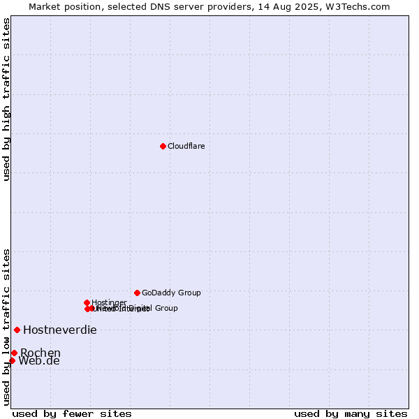 Market position of Hostneverdie vs. Rochen vs. Web.de