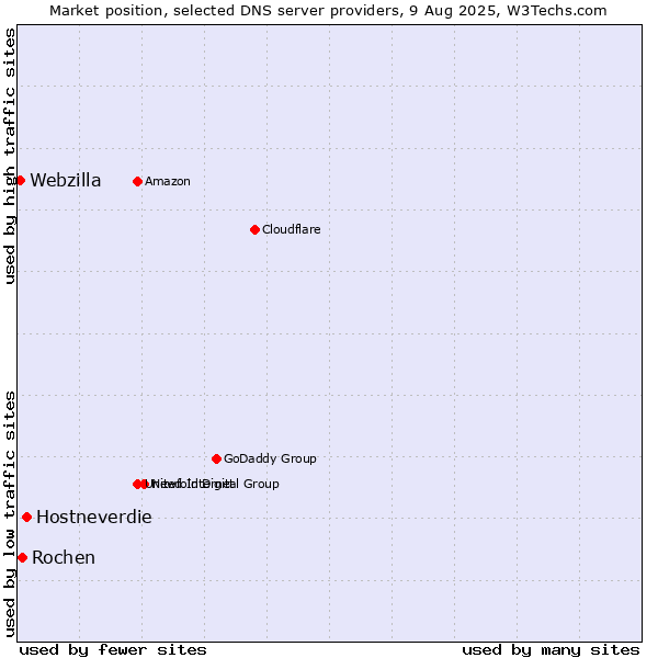 Market position of Hostneverdie vs. Rochen vs. Webzilla