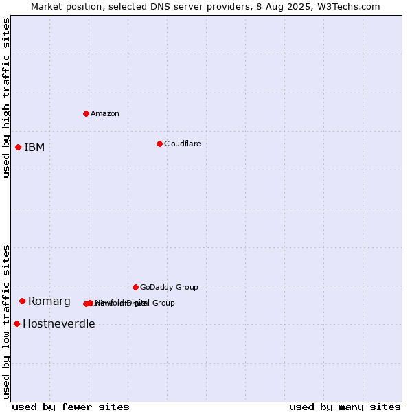 Market position of Romarg vs. IBM vs. Hostneverdie