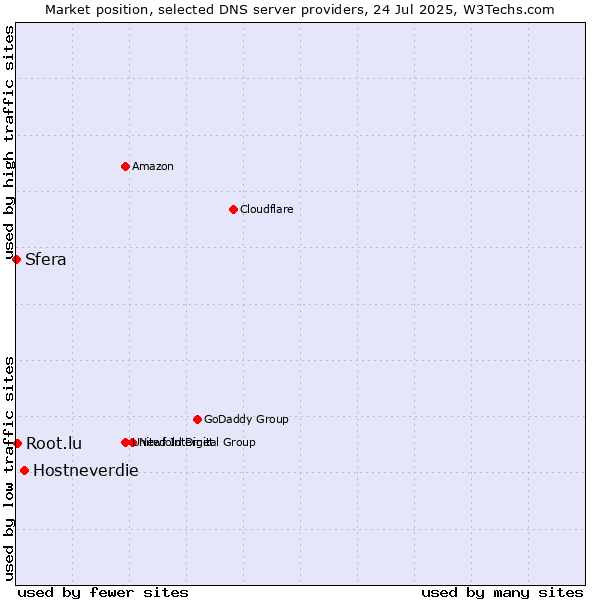 Market position of Hostneverdie vs. Root.lu vs. Sfera