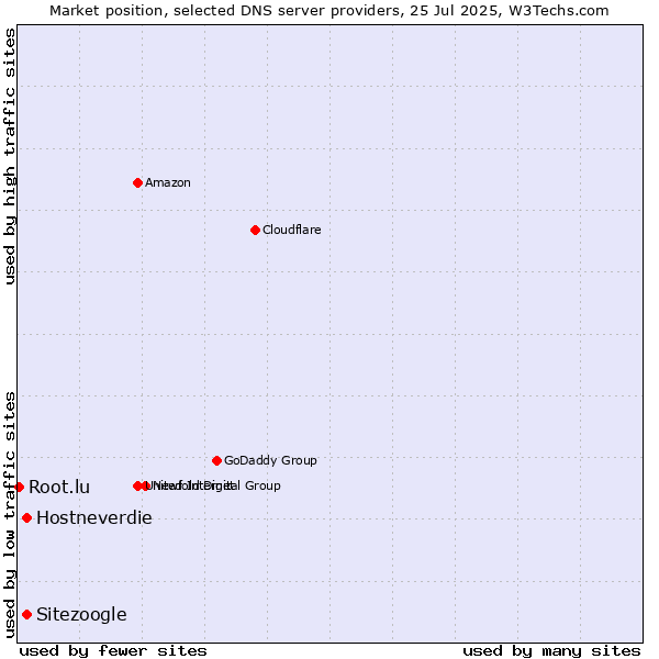 Market position of Hostneverdie vs. Sitezoogle vs. Root.lu
