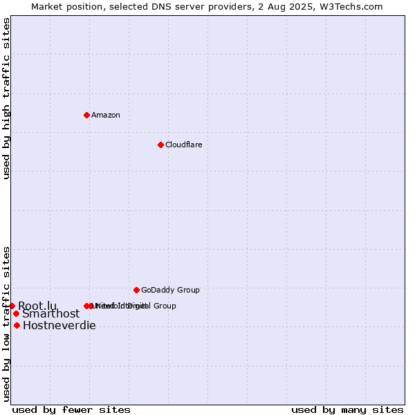Market position of Hostneverdie vs. Smarthost vs. Root.lu
