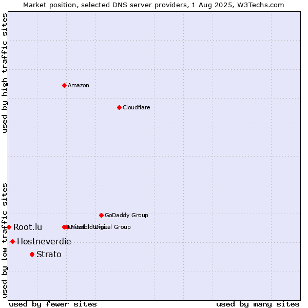 Market position of Strato vs. Hostneverdie vs. Root.lu