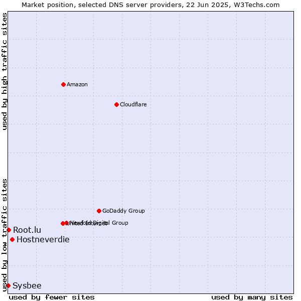 Market position of Hostneverdie vs. Root.lu vs. Sysbee