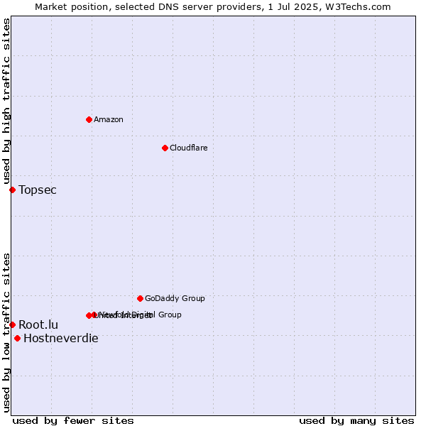 Market position of Hostneverdie vs. Topsec vs. Root.lu