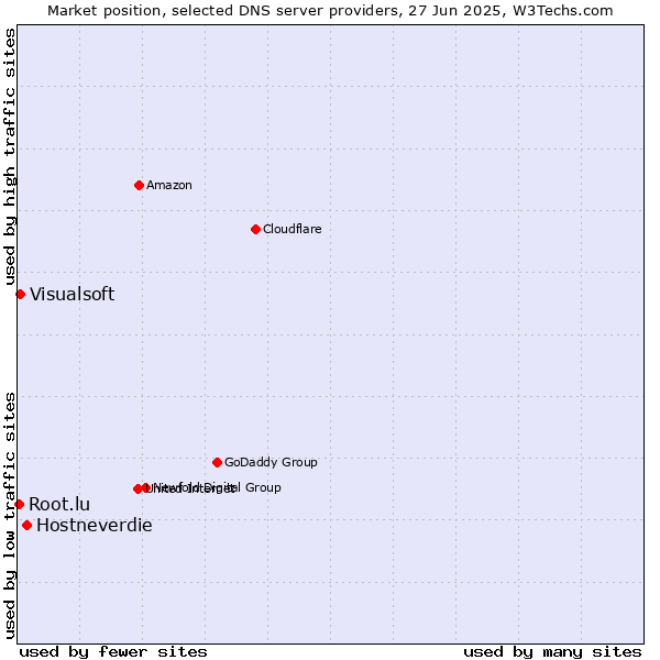 Market position of Hostneverdie vs. Visualsoft vs. Root.lu